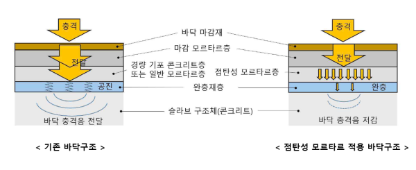 바닥충격음 전달 메커니즘을 비교해 나타낸 도면 ⓒ두산건설